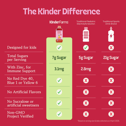 Infographic comparing Kinder Farms to leading electrolyte beverages. Kinder Farms features lower sugar, zinc for immunity, no artificial dyes or sweeteners, and is Non-GMO Project Verified.
