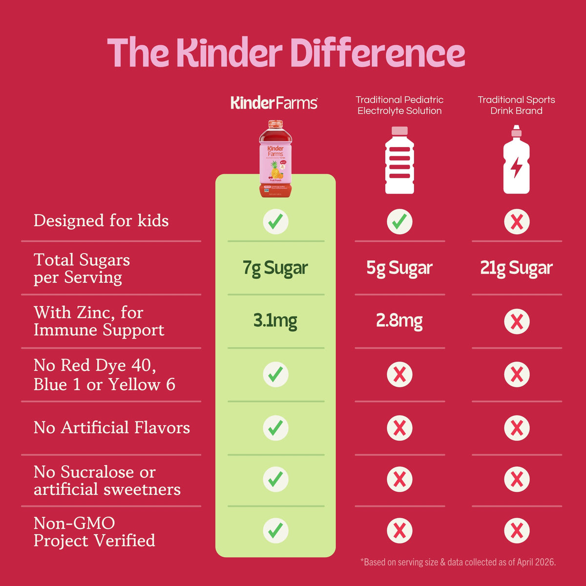 Infographic comparing Kinder Farms to leading electrolyte beverages. Kinder Farms features lower sugar, zinc for immunity, no artificial dyes or sweeteners, and is Non-GMO Project Verified. (Item 5 of 6)