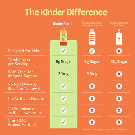 Infographic comparing Kinder Farms to leading electrolyte beverages. Kinder Farms features lower sugar, zinc for immunity, no artificial dyes or sweeteners, and is Non-GMO Project Verified.