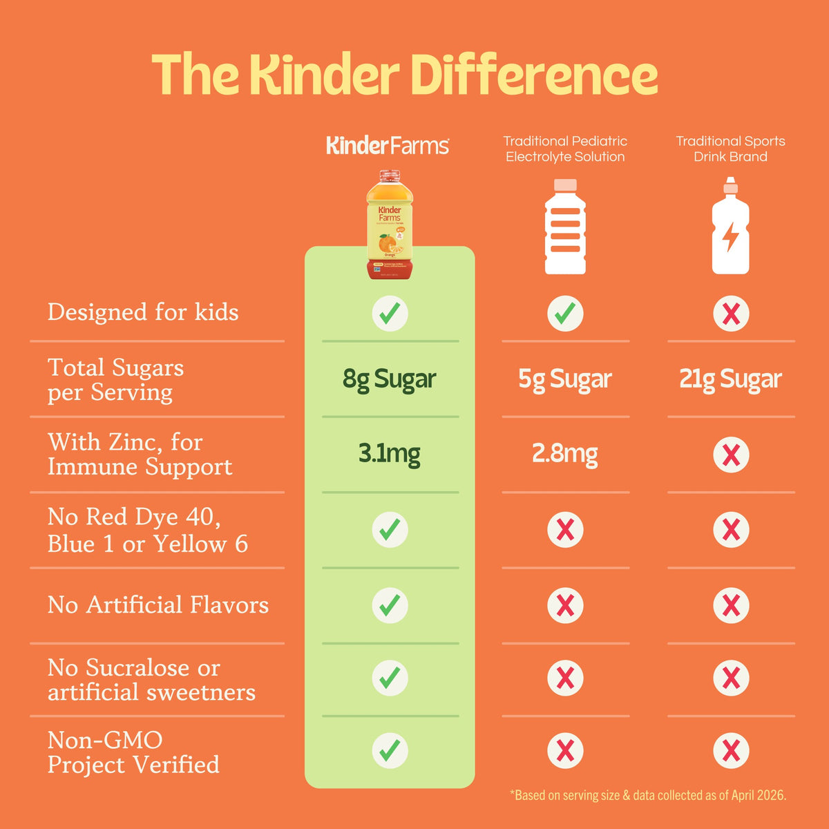 Infographic comparing Kinder Farms to leading electrolyte beverages. Kinder Farms features lower sugar, zinc for immunity, no artificial dyes or sweeteners, and is Non-GMO Project Verified. (Item 4 of 5)