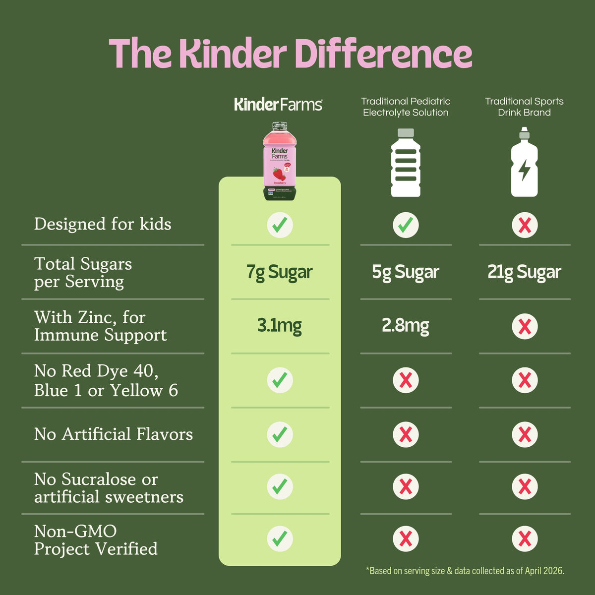 Infographic comparing Kinder Farms to leading electrolyte beverages. Kinder Farms features lower sugar, zinc for immunity, no artificial dyes or sweeteners, and is Non-GMO Project Verified. (Item 5 of 6)