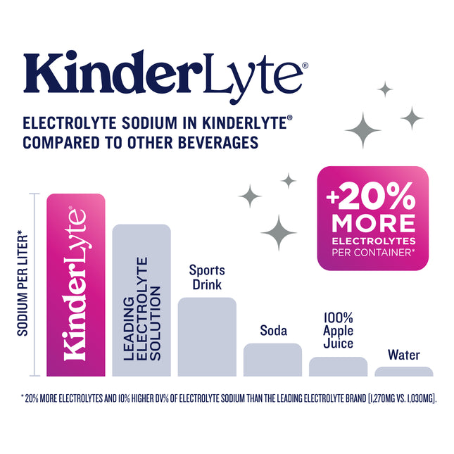 KinderLyte® Oral Electrolyte Solution Grape