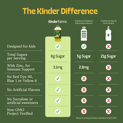 Infographic comparing Kinder Farms to leading electrolyte beverages. Kinder Farms features lower sugar, zinc for immunity, no artificial dyes or sweeteners, and is Non-GMO Project Verified.