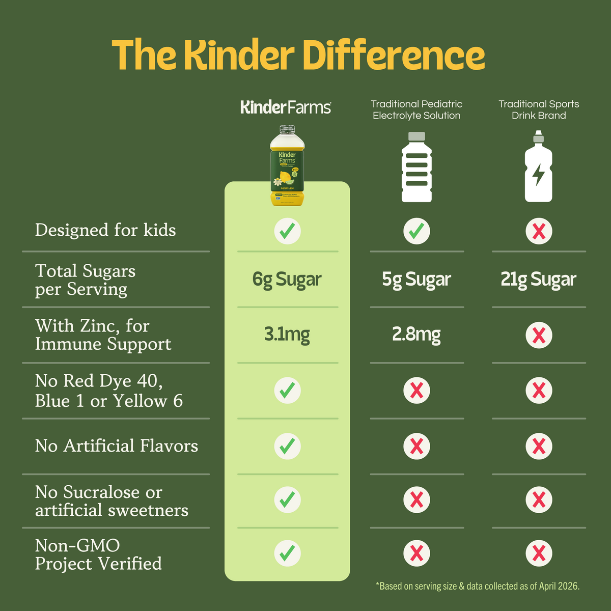 Infographic comparing Kinder Farms to leading electrolyte beverages. Kinder Farms features lower sugar, zinc for immunity, no artificial dyes or sweeteners, and is Non-GMO Project Verified. (Item 5 of 6)