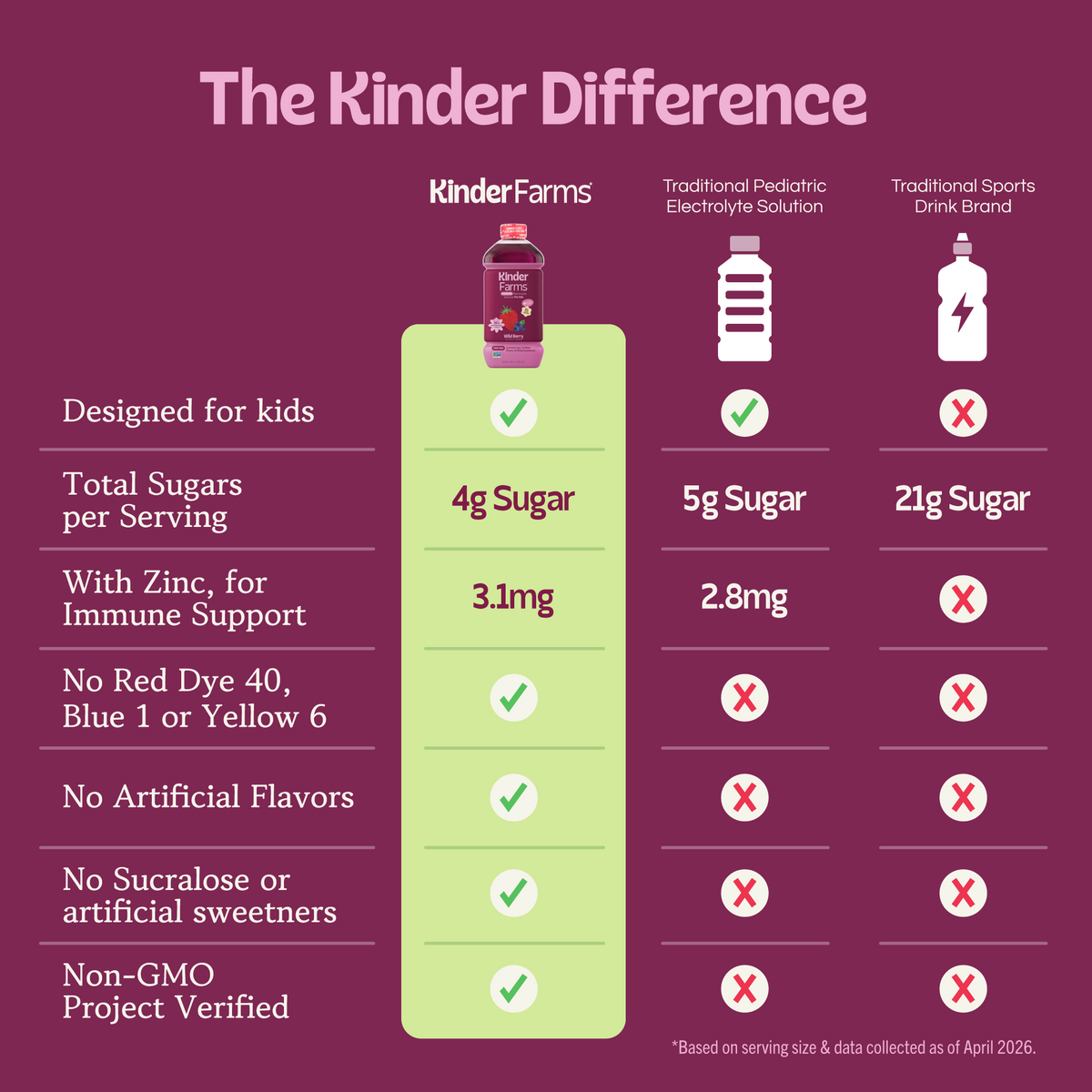 Infographic comparing Kinder Farms to leading electrolyte beverages. Kinder Farms features lower sugar, zinc for immunity, no artificial dyes or sweeteners, and is Non-GMO Project Verified. (Item 5 of 6)