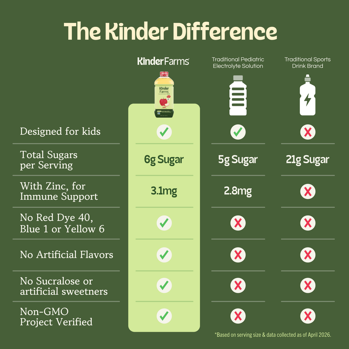 Infographic comparing Kinder Farms to leading electrolyte beverages. Kinder Farms features lower sugar, zinc for immunity, no artificial dyes or sweeteners, and is Non-GMO Project Verified. (Item 4 of 5)