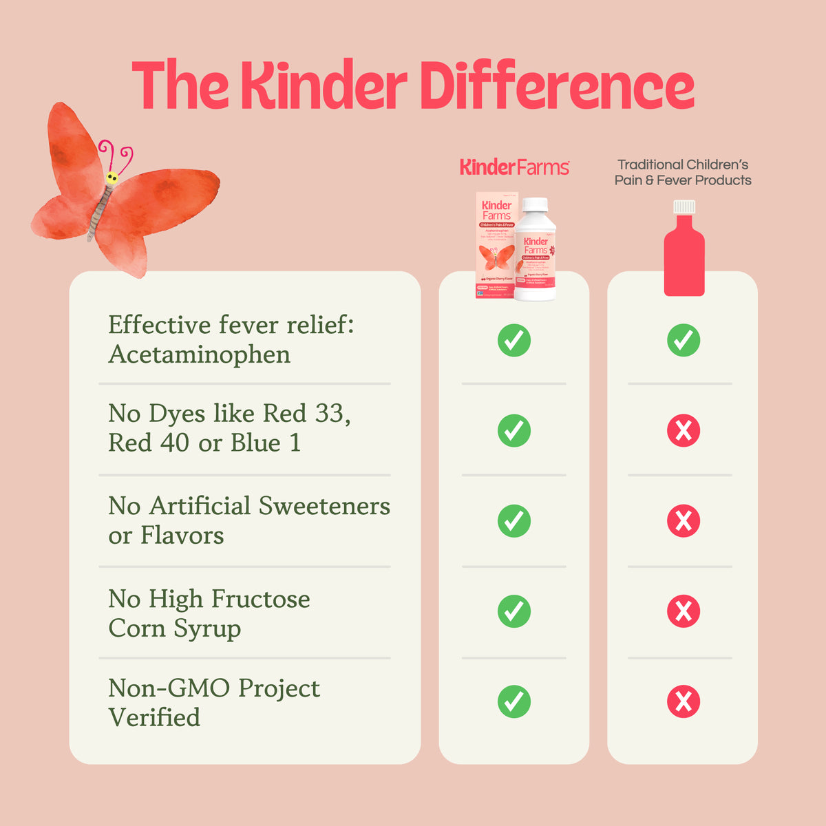 A table titled 'The Kinder Difference' compares KinderFarms to traditional children's fever products, highlighting its dye-free, natural, and non-GMO benefits over competitors. (Item 3 of 15)
