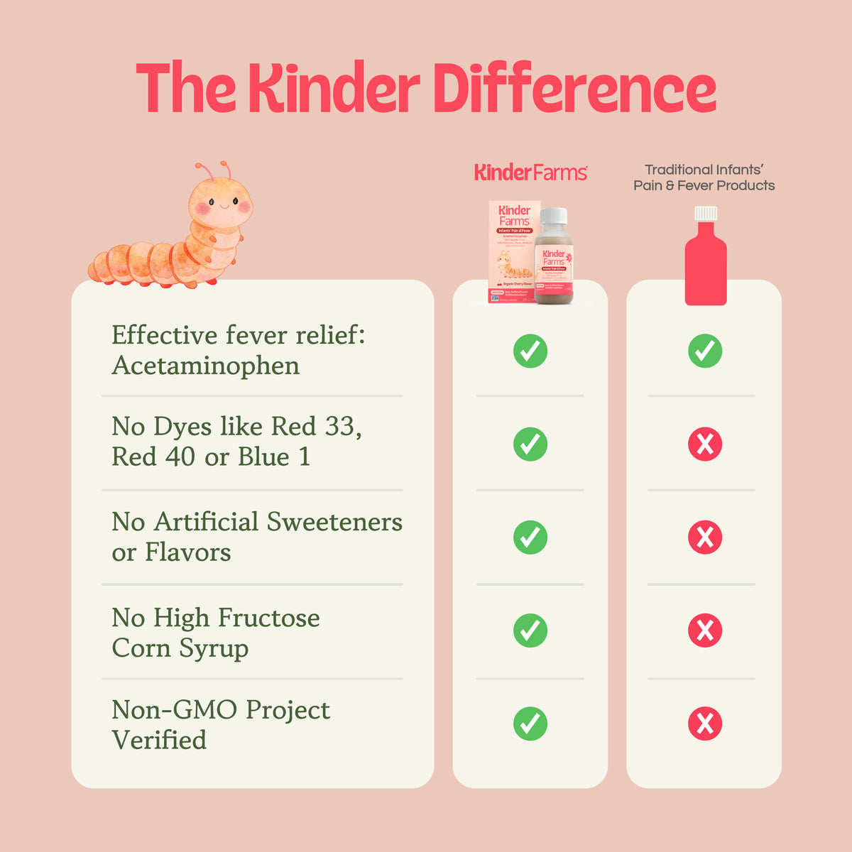 "The Kinder Difference" comparison table between KinderFarms and traditional infant meds. KinderFarms excludes dyes, artificial sweeteners, and HFCS, and is Non-GMO Project Verified. (Item 3 of 15)