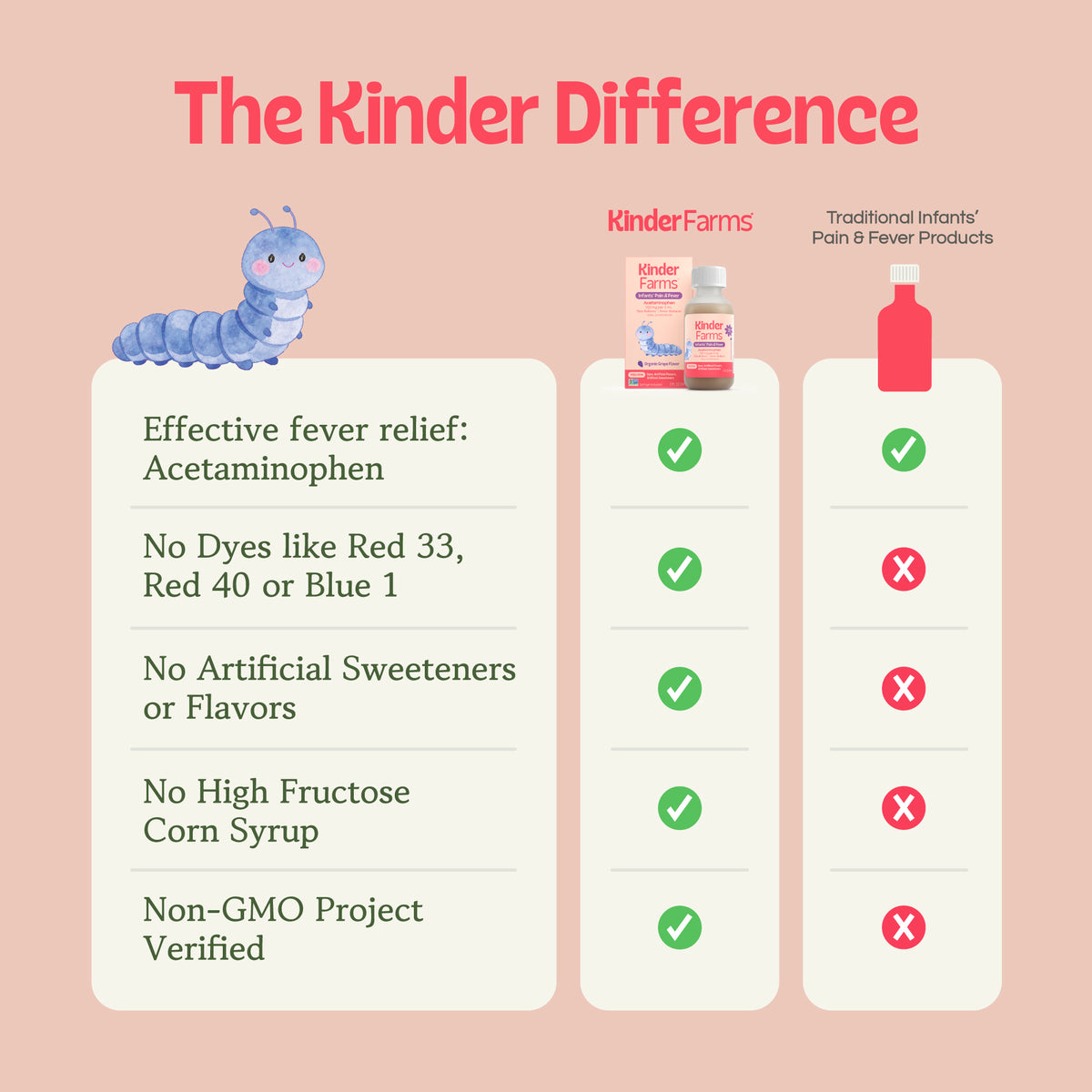 Comparison chart titled 'The Kinder Difference' showing KinderFarms vs. traditional medicine. KinderFarms has checkmarks for no dyes, no artificial flavors, and non-GMO status. (Item 10 of 15)
