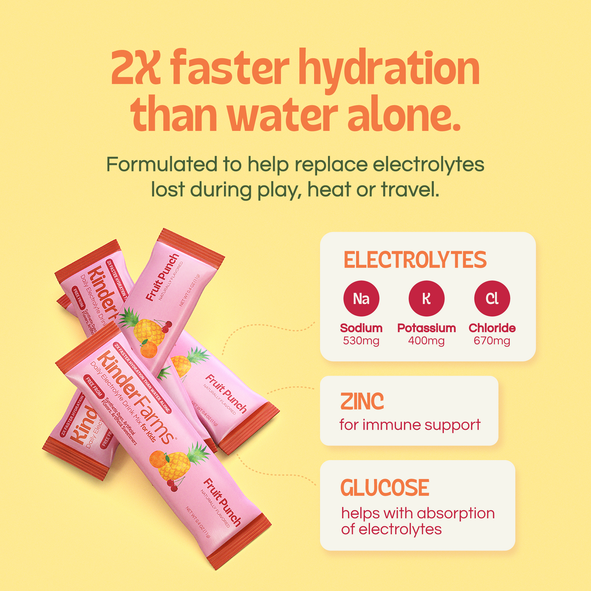 Infographic for Kinder Farms Fruit Punch drink mix, stating it provides 2X faster hydration than water. Lists electrolytes, zinc for immune support, and glucose for absorption. (Item 5 of 6)
