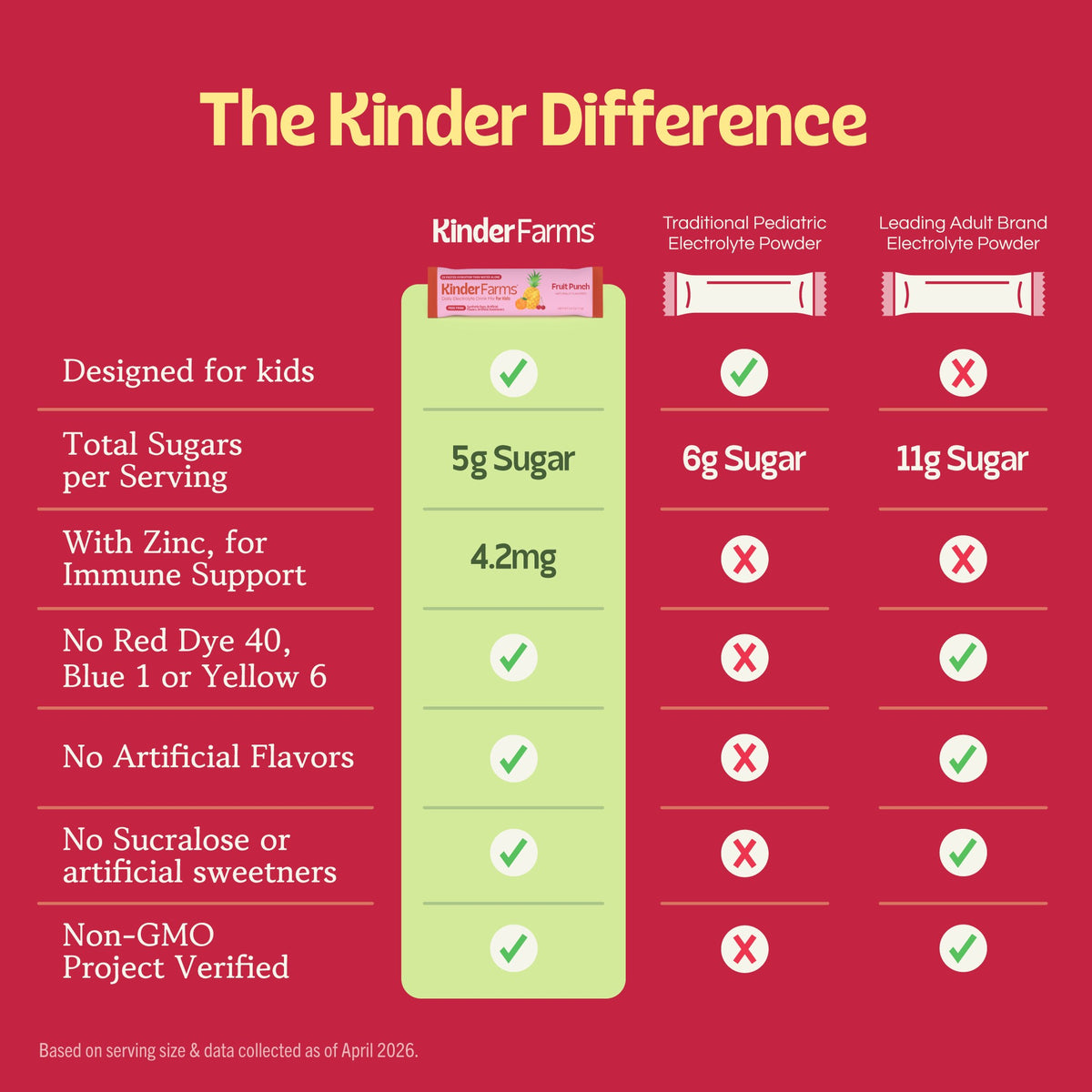 graphic showing the kinderfamrs difference (Item 5 of 6)