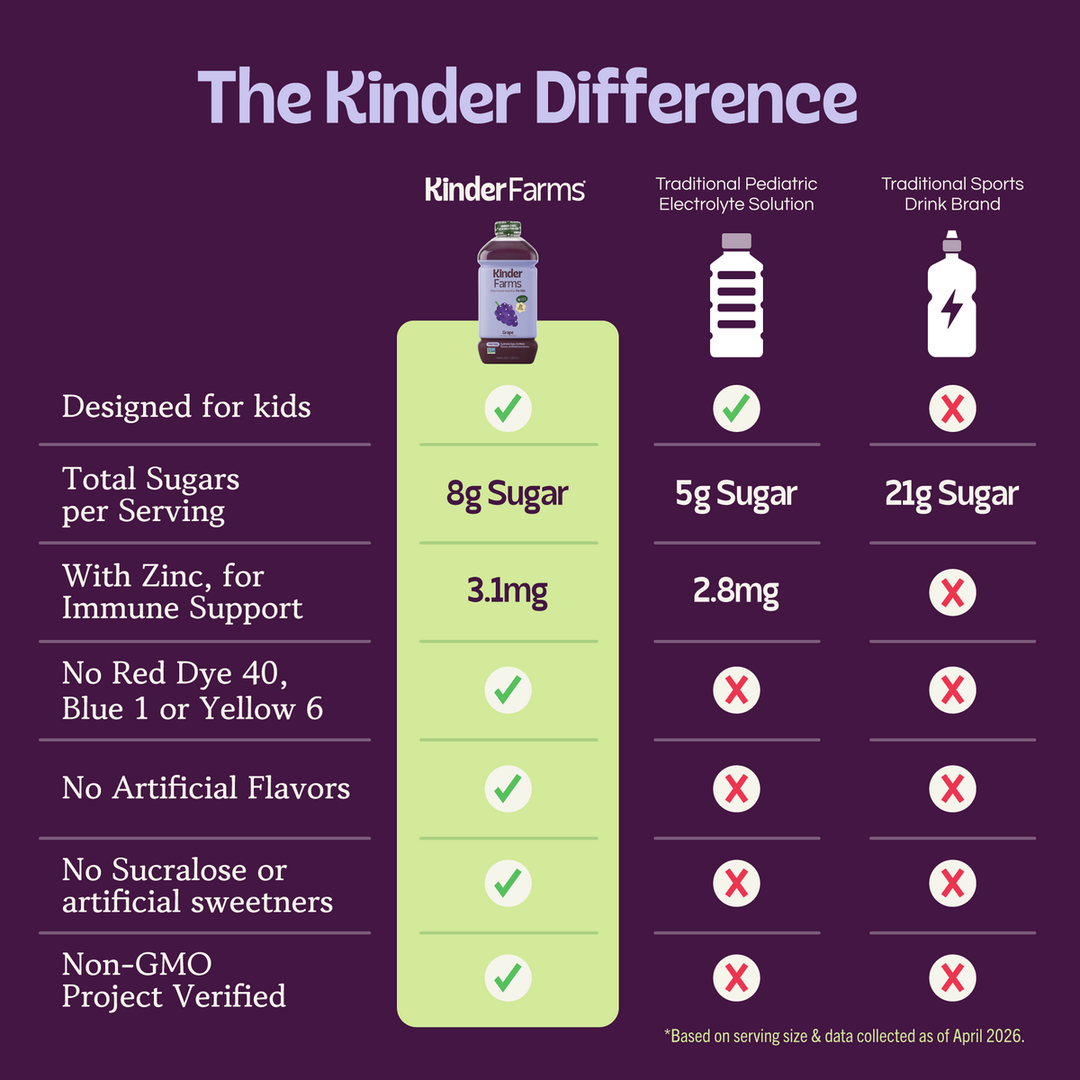 Infographic comparing Kinder Farms to leading electrolyte beverages. Kinder Farms features lower sugar, zinc for immunity, no artificial dyes or sweeteners, and is Non-GMO Project Verified. (Item 5 of 6)