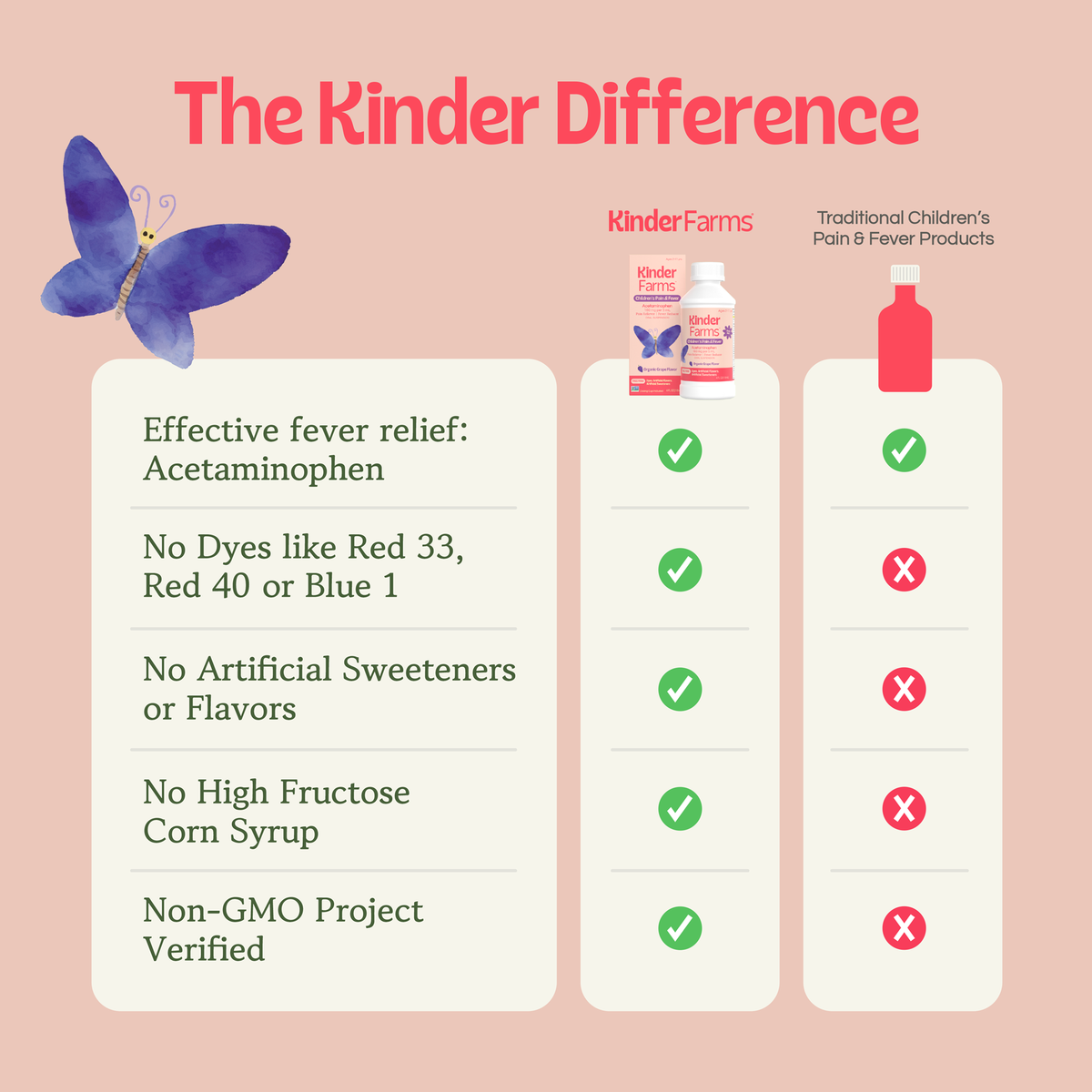 A table titled 'The Kinder Difference' compares KinderFarms to traditional children's fever products, highlighting its dye-free, natural, and non-GMO benefits over competitors. (Item 10 of 15)