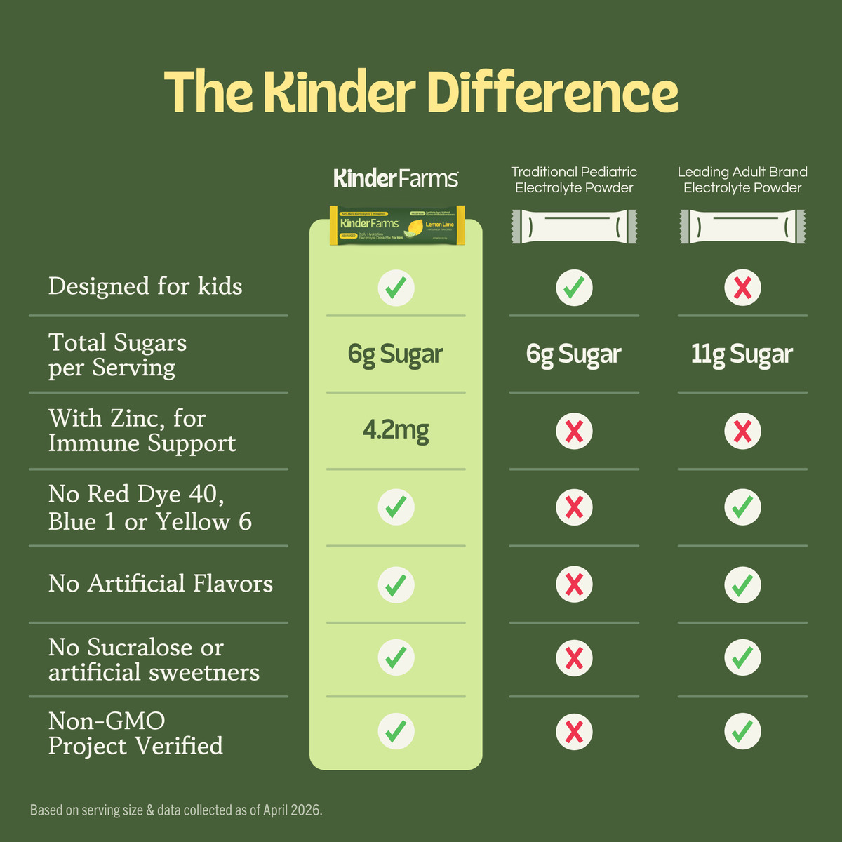 A chart titled 'The Kinder Difference' comparing KinderFarms electrolyte powder to competitors based on sugar content, zinc, and the absence of artificial ingredients. (Item 5 of 6)