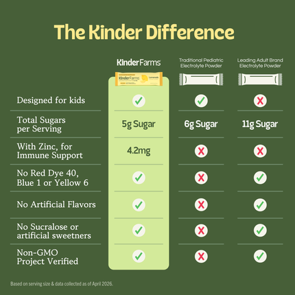 New 2026 packaging — KinderLyte® 16ct Electrolyte Powder Lemonade — The Kinder Difference comparison chart