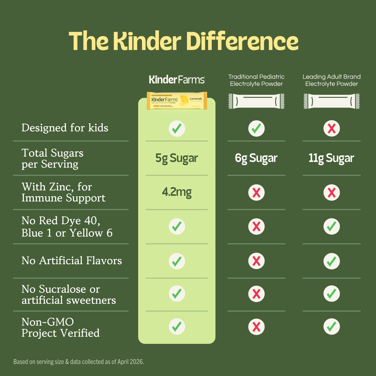 A chart titled 'The Kinder Difference' comparing KinderFarms electrolyte powder to competitors based on sugar content, zinc, and the absence of artificial ingredients. (Item 5 of 6)