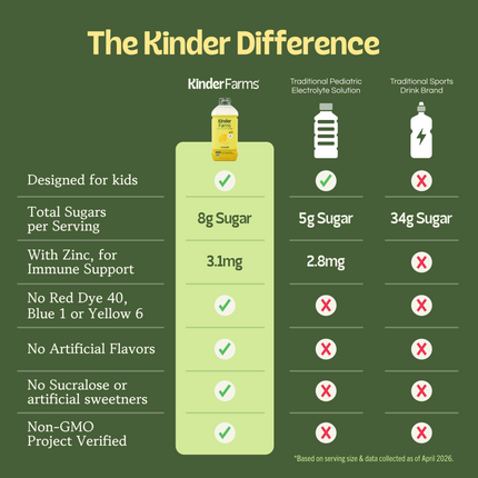 nfographic comparing Kinder Farms to leading electrolyte beverages. Kinder Farms features lower sugar, zinc for immunity, no artificial dyes or sweeteners, and is Non-GMO Project Verified.