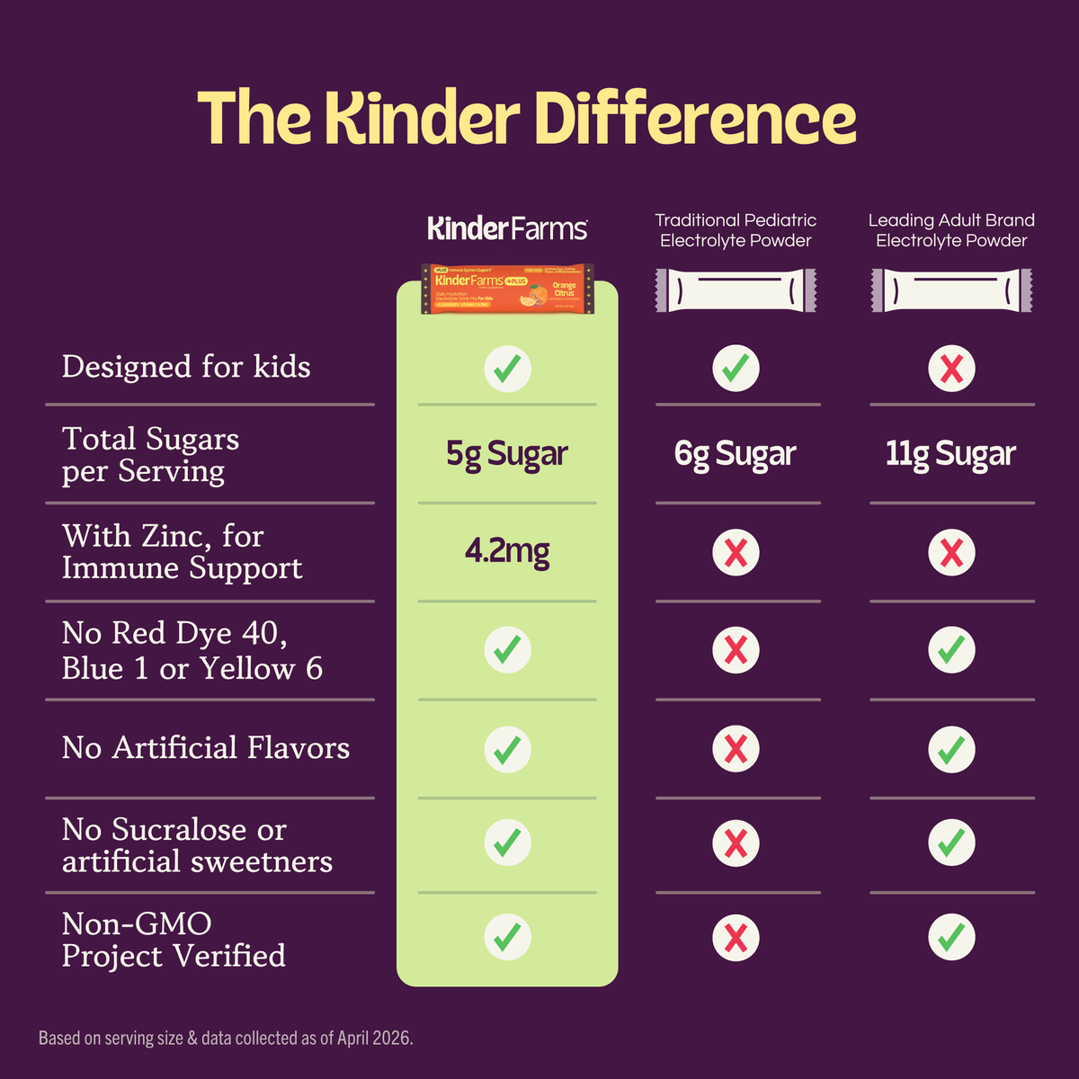 A chart titled 'The Kinder Difference' comparing KinderFarms electrolyte powder to competitors based on sugar content, zinc, and the absence of artificial ingredients. (Item 5 of 6)
