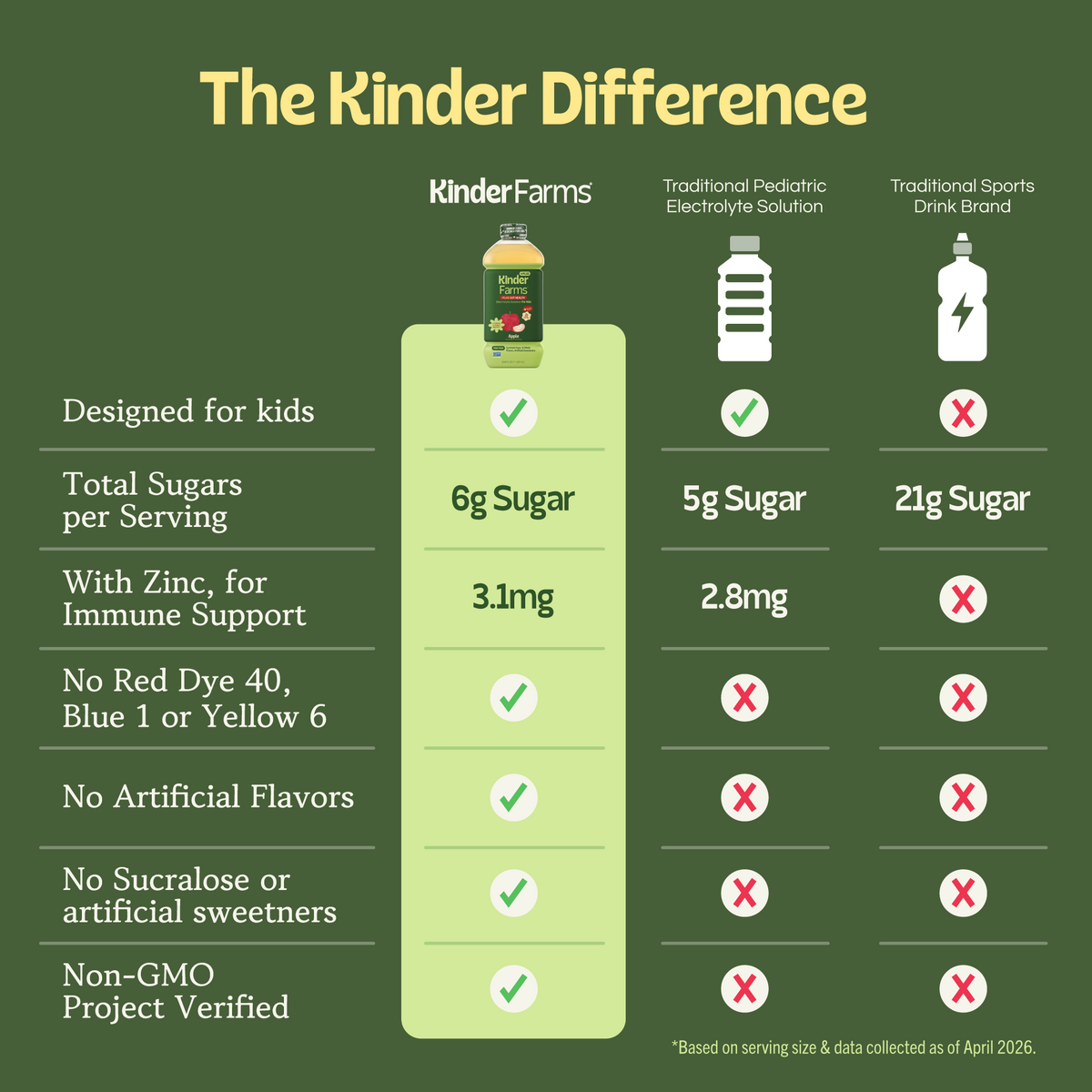 KinderFarms Plus Gut Health Electrolyte Solution For Kids Apple (Item 5 of 6)