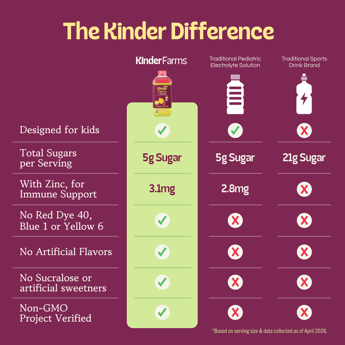 Infographic comparing Kinder Farms to leading electrolyte beverages. Kinder Farms features lower sugar, zinc for immunity, no artificial dyes or sweeteners, and is Non-GMO Project Verified. (Item 5 of 6)