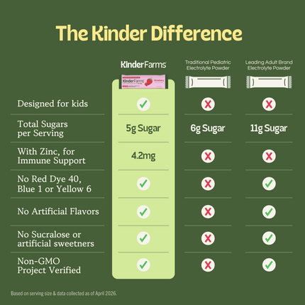 A chart titled 'The Kinder Difference' comparing KinderFarms electrolyte powder to competitors based on sugar content, zinc, and the absence of artificial ingredients.