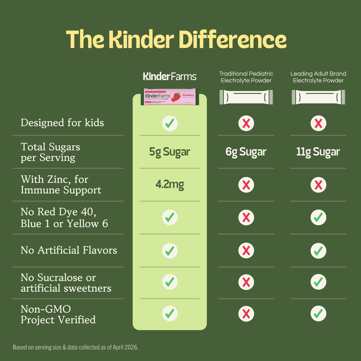 A chart titled 'The Kinder Difference' comparing KinderFarms electrolyte powder to competitors based on sugar content, zinc, and the absence of artificial ingredients. (Item 4 of 5)