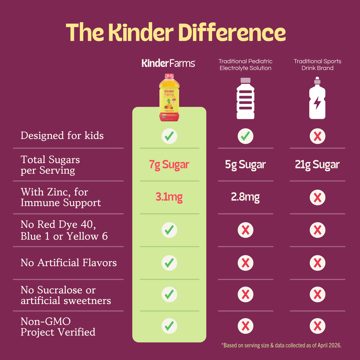 Infographic comparing Kinder Farms to leading electrolyte beverages. Kinder Farms features lower sugar, zinc for immunity, no artificial dyes or sweeteners, and is Non-GMO Project Verified. (Item 5 of 6)