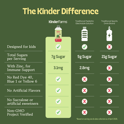 An infographic comparison titled 'The Kinder Difference' on a dark green background, comparing Kinder Farms juice and Traditional Pediatric Electrolyte Solution versus Traditional Sports Drink Brand, with bullet points about sugar, zinc, and artificial ingredients.