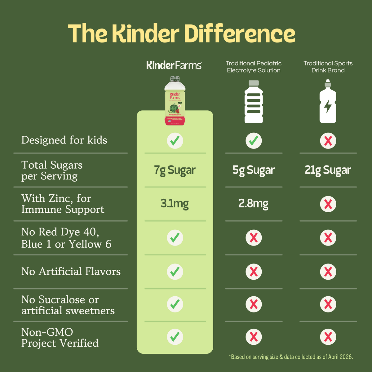An infographic comparison titled 'The Kinder Difference' on a dark green background, comparing Kinder Farms juice and Traditional Pediatric Electrolyte Solution versus Traditional Sports Drink Brand, with bullet points about sugar, zinc, and artificial ingredients. (Item 5 of 6)