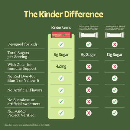 A chart titled 'The Kinder Difference' comparing KinderFarms electrolyte powder to competitors based on sugar content, zinc, and the absence of artificial ingredients.