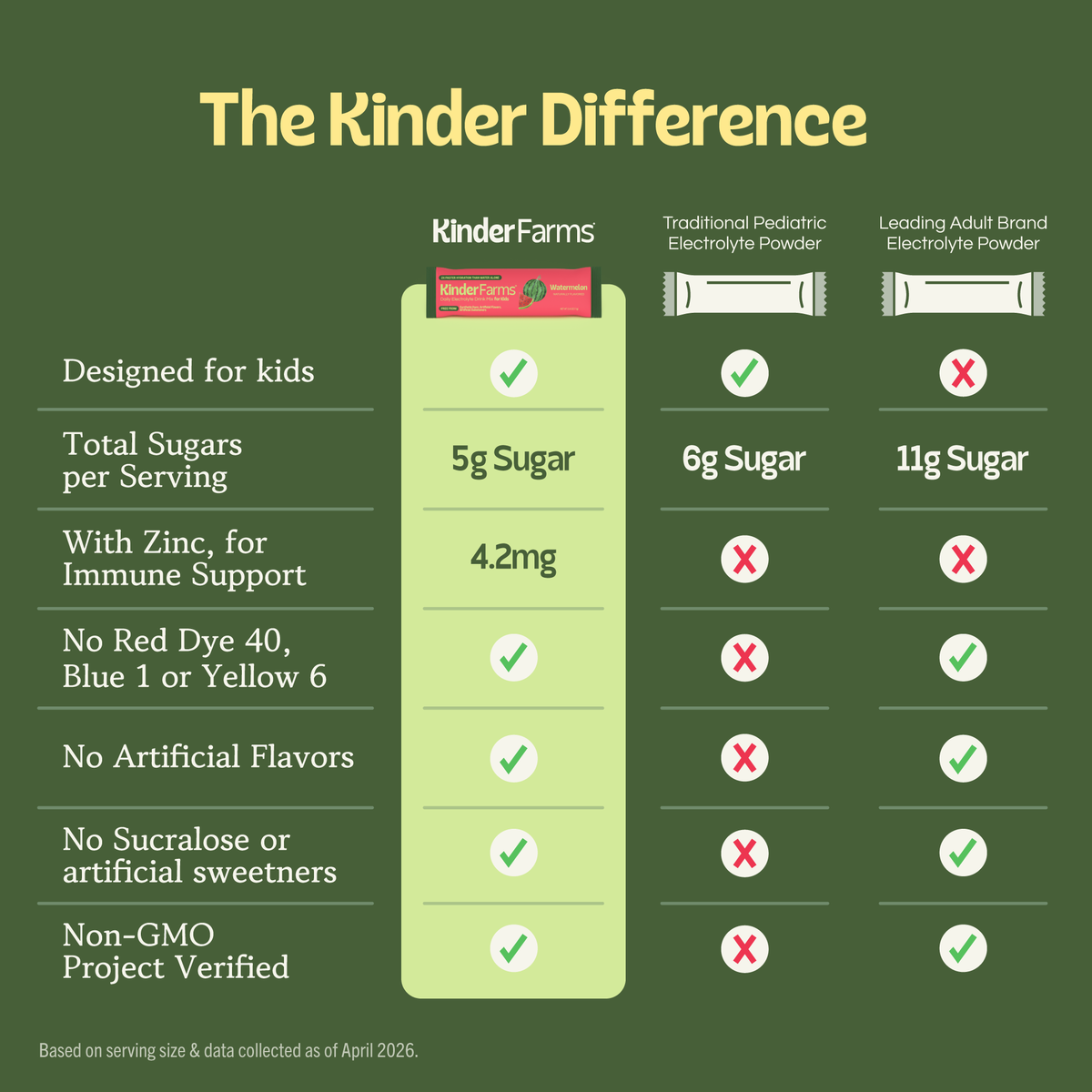 A chart titled 'The Kinder Difference' comparing KinderFarms electrolyte powder to competitors based on sugar content, zinc, and the absence of artificial ingredients. (Item 4 of 5)