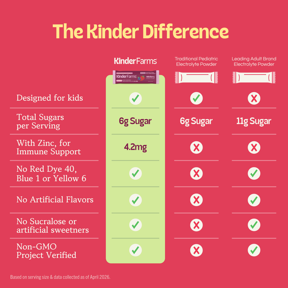 A chart titled 'The Kinder Difference' comparing KinderFarms electrolyte powder to competitors based on sugar content, zinc, and the absence of artificial ingredients. (Item 5 of 6)